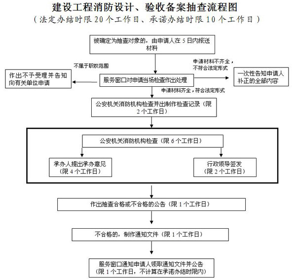 消防设计备案流程图