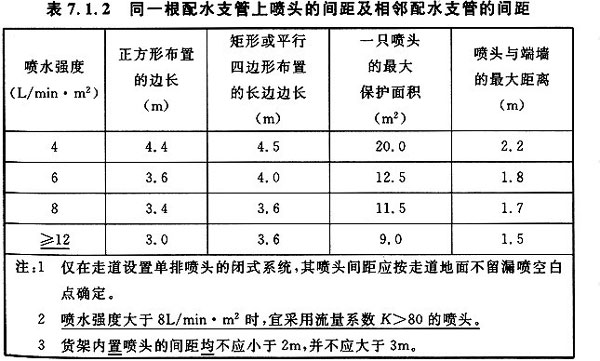 消防喷淋头安装间距效果图