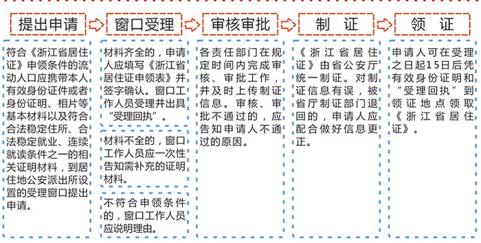 杭州居住证办理流程效果图