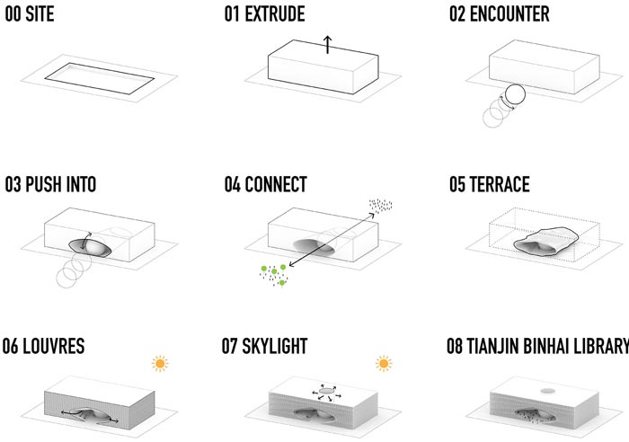 天津滨海图书馆 建筑形体构成分析图