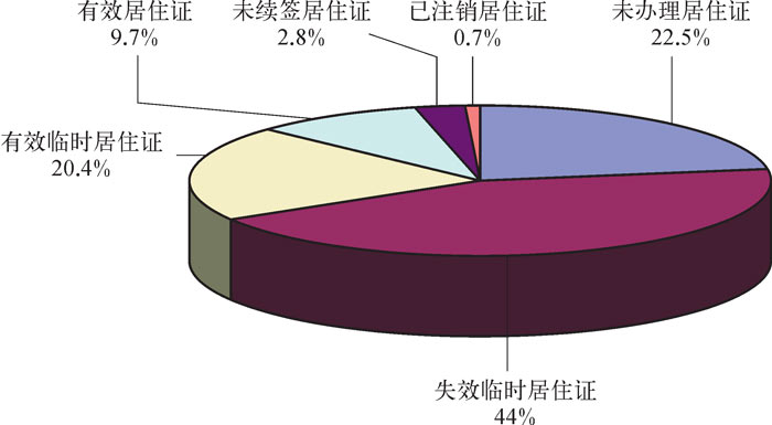 居住证办理情况示意图