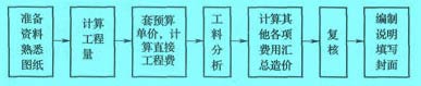 工料单价法编制步骤