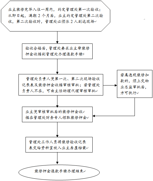 退装修押金流程示意图