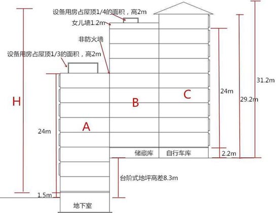 多形式屋面建筑高度示意图