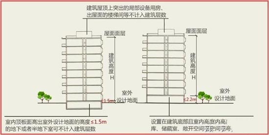 建筑层数计算示意图