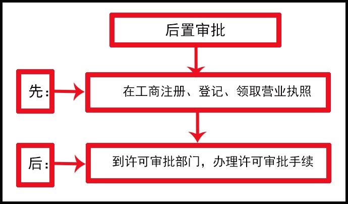 后置审批流程效果图